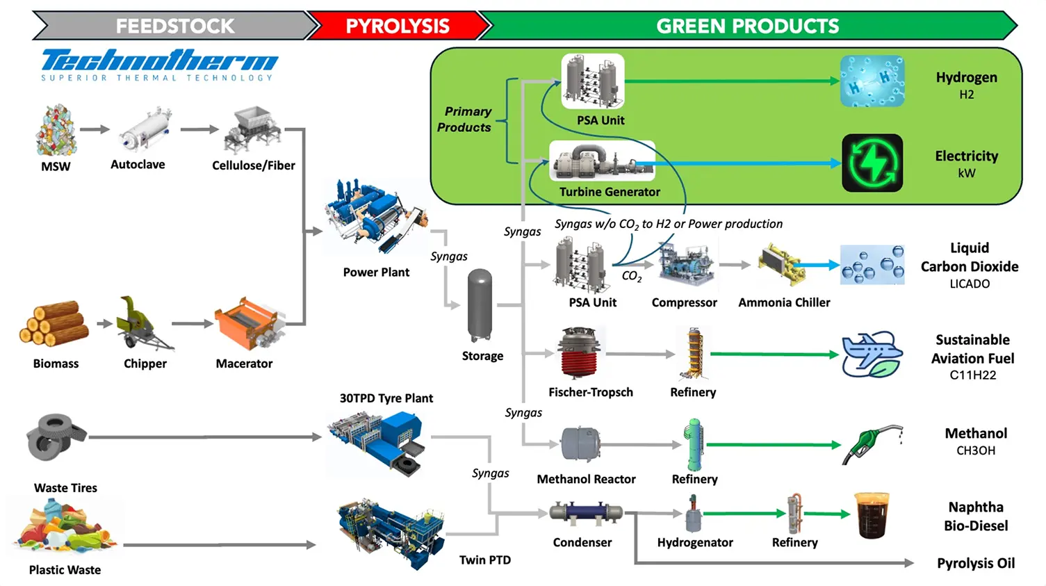 Technotherm Feedstock to Product Process Diagram ā from MSW, Biomass, Waste Tires and Plastic Waste through pyrolysis to Hydrogen, Electricity, Liquid CO2, Sustainable Aviation Fuel, Methanol, Naphtha Bio-Diesel and Pyrolysis Oil